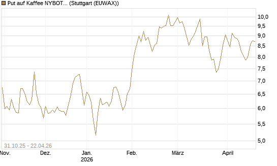 Put auf Kaffee NYBOT 07/26 [DZ BANK AG] Chart