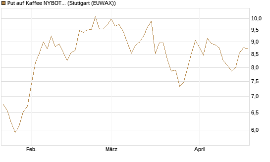 Put auf Kaffee NYBOT 07/26 [DZ BANK AG] Chart