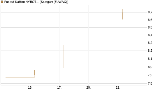 Put auf Kaffee NYBOT 07/26 [DZ BANK AG] Chart