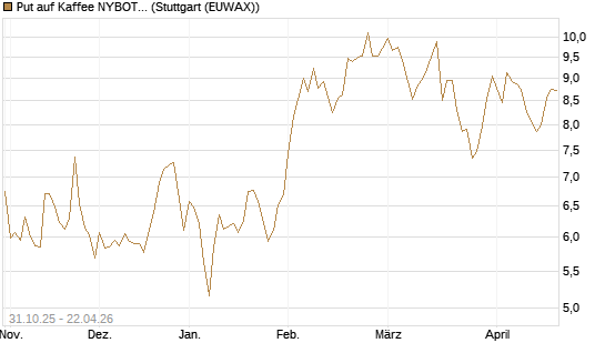 Put auf Kaffee NYBOT 07/26 [DZ BANK AG] Chart