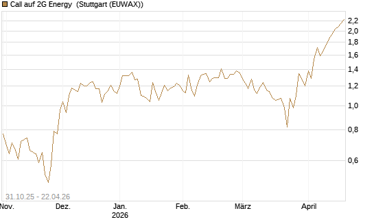 Call auf 2G Energy [DZ BANK AG] Chart
