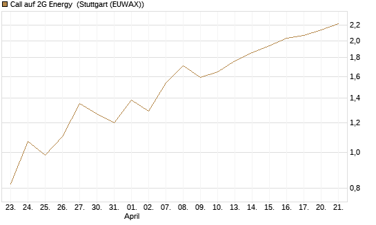 Call auf 2G Energy [DZ BANK AG] Chart