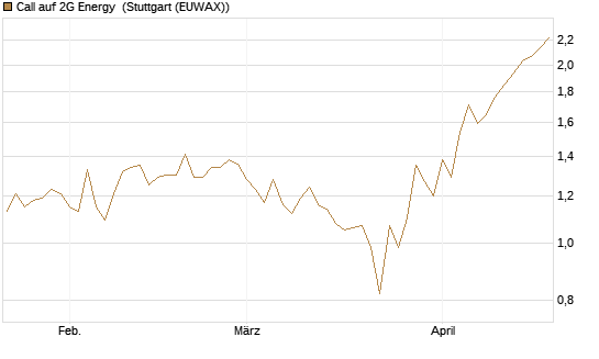 Call auf 2G Energy [DZ BANK AG] Chart