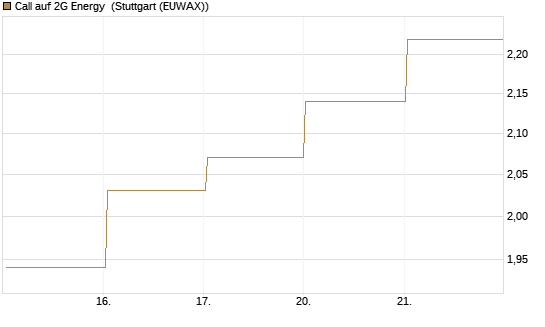 Call auf 2G Energy [DZ BANK AG] Chart