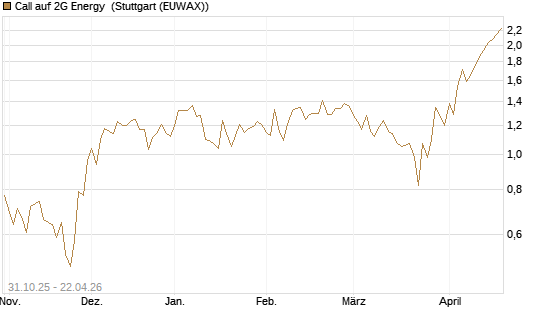 Call auf 2G Energy [DZ BANK AG] Chart