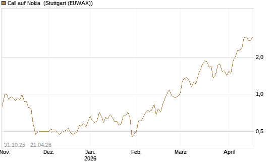 Call auf Nokia [DZ BANK AG] Chart