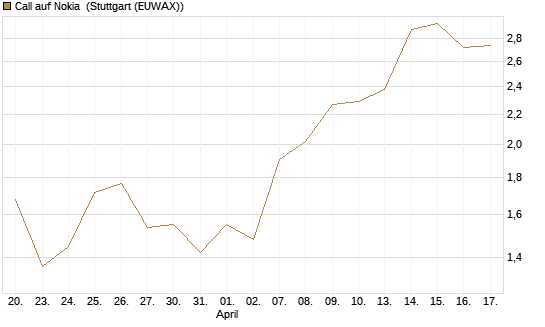 Call auf Nokia [DZ BANK AG] Chart