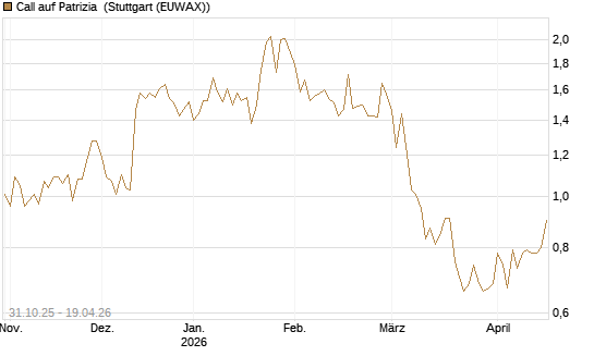 Call auf Patrizia [DZ BANK AG] Chart