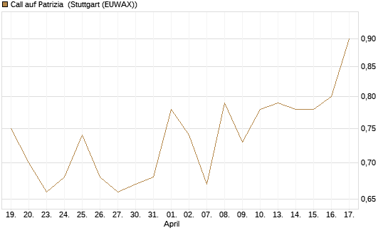 Call auf Patrizia [DZ BANK AG] Chart