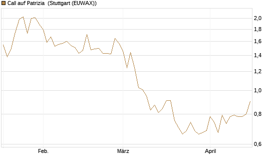 Call auf Patrizia [DZ BANK AG] Chart