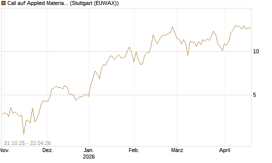 Call auf Applied Materials [DZ BANK AG] Chart