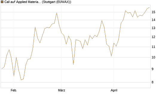 Call auf Applied Materials [DZ BANK AG] Chart