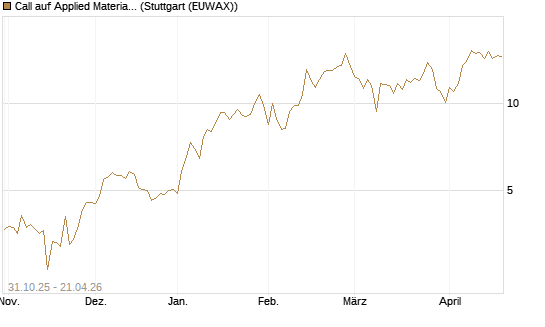 Call auf Applied Materials [DZ BANK AG] Chart