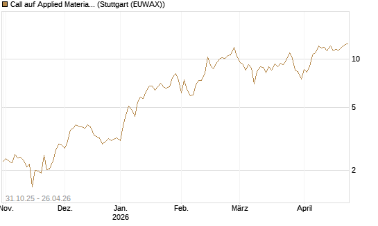 Call auf Applied Materials [DZ BANK AG] Chart
