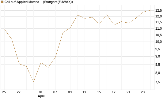 Call auf Applied Materials [DZ BANK AG] Chart