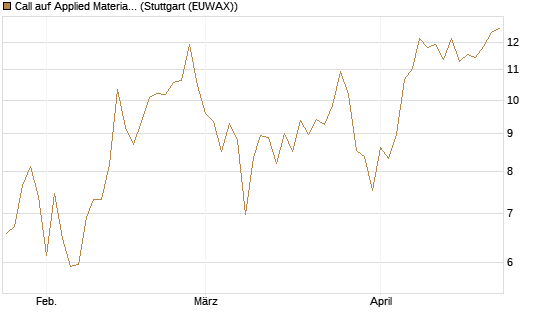 Call auf Applied Materials [DZ BANK AG] Chart