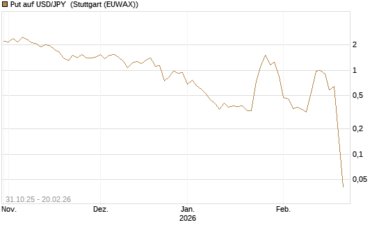 Put auf USD/JPY [Vontobel] Chart