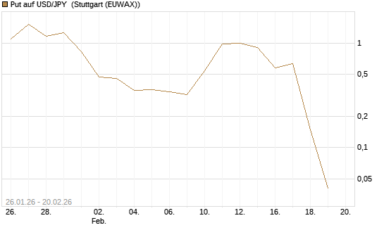 Put auf USD/JPY [Vontobel] Chart
