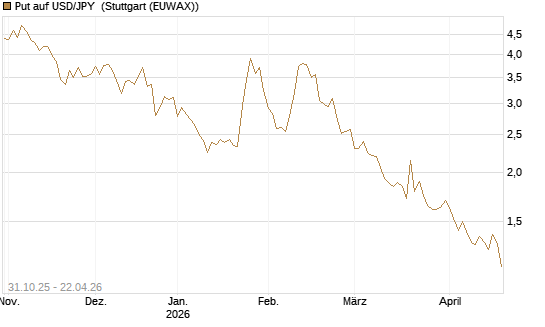Put auf USD/JPY [Vontobel] Chart