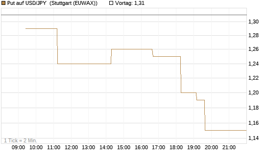 Put auf USD/JPY [Vontobel] Chart