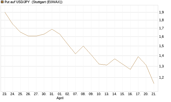 Put auf USD/JPY [Vontobel] Chart