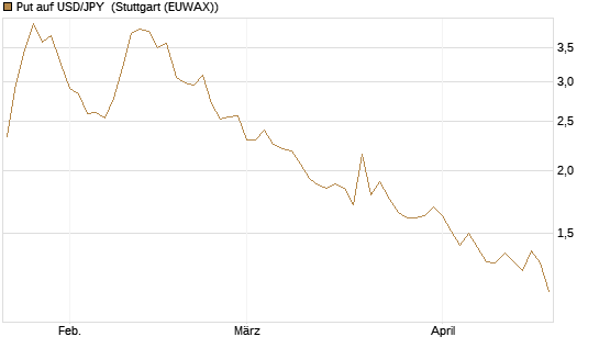 Put auf USD/JPY [Vontobel] Chart