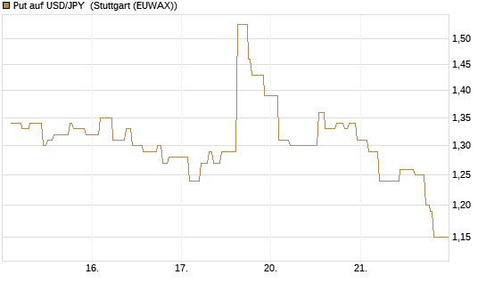 Put auf USD/JPY [Vontobel] Chart
