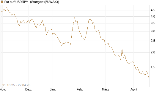 Put auf USD/JPY [Vontobel] Chart