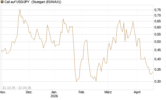 Call auf USD/JPY [Vontobel] Chart