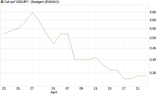 Call auf USD/JPY [Vontobel] Chart