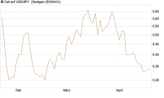 Call auf USD/JPY [Vontobel] Chart