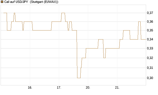 Call auf USD/JPY [Vontobel] Chart