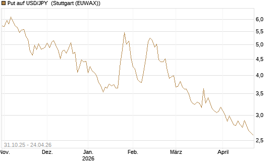 Put auf USD/JPY [Vontobel] Chart
