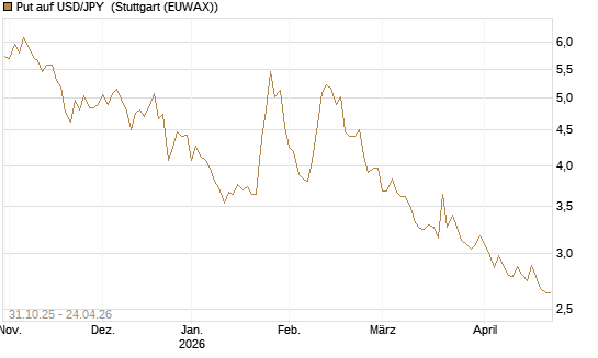 Put auf USD/JPY [Vontobel] Chart