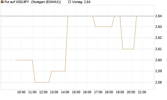 Put auf USD/JPY [Vontobel] Chart