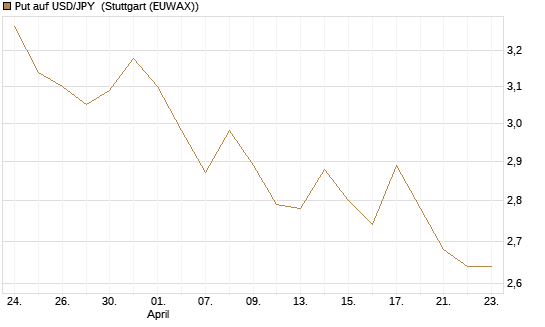 Put auf USD/JPY [Vontobel] Chart