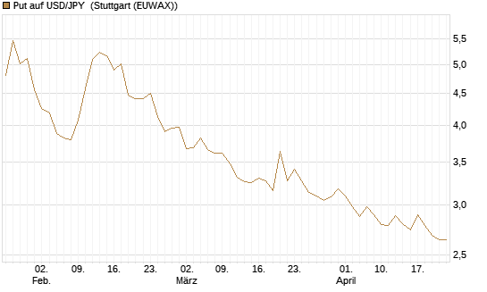 Put auf USD/JPY [Vontobel] Chart