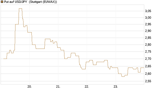 Put auf USD/JPY [Vontobel] Chart