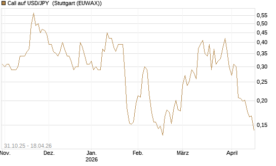 Call auf USD/JPY [Vontobel] Chart