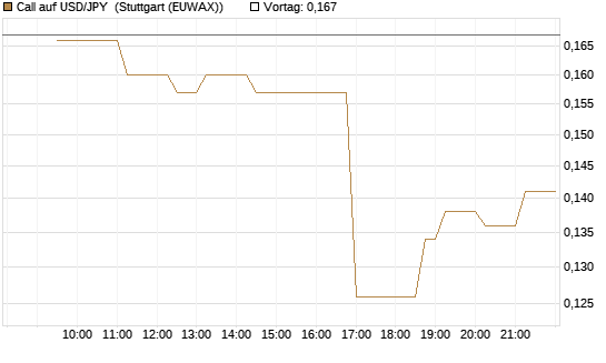 Call auf USD/JPY [Vontobel] Chart