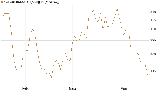 Call auf USD/JPY [Vontobel] Chart