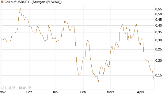 Call auf USD/JPY [Vontobel] Chart