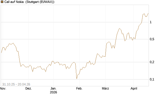 Call auf Nokia [Vontobel] Chart
