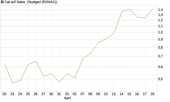 Call auf Nokia [Vontobel] Chart