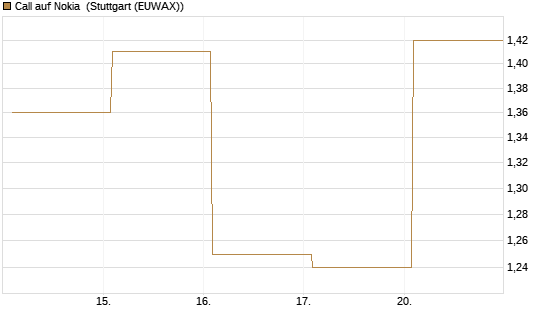 Call auf Nokia [Vontobel] Chart