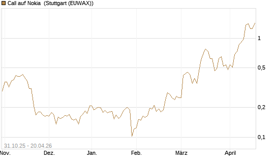Call auf Nokia [Vontobel] Chart