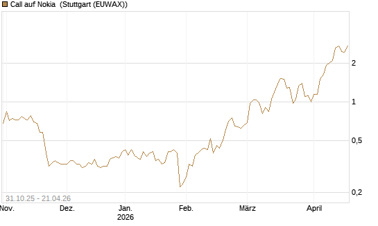 Call auf Nokia [Vontobel] Chart
