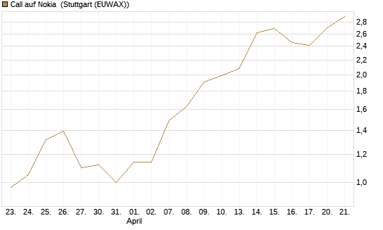 Call auf Nokia [Vontobel] Chart