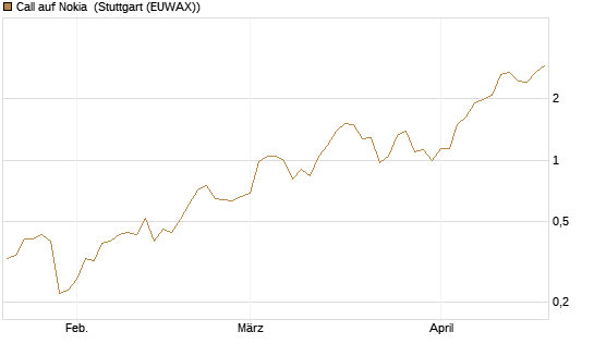 Call auf Nokia [Vontobel] Chart