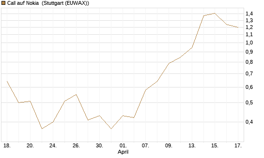 Call auf Nokia [Vontobel] Chart